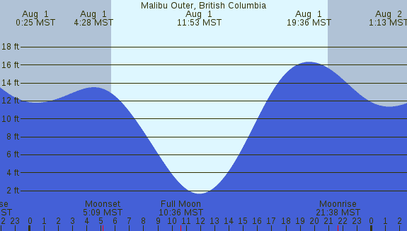 PNG Tide Plot