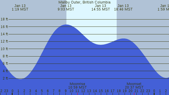 PNG Tide Plot