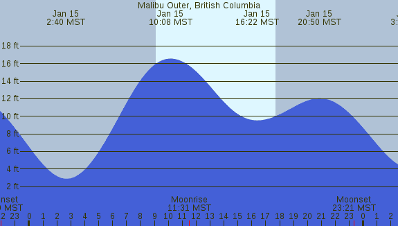 PNG Tide Plot