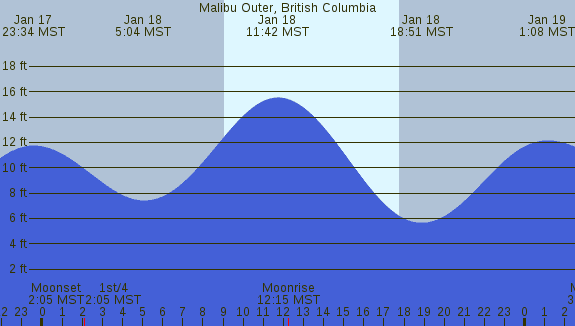 PNG Tide Plot