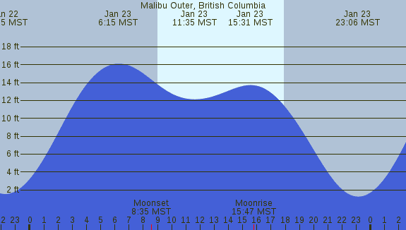 PNG Tide Plot