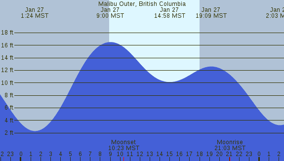 PNG Tide Plot
