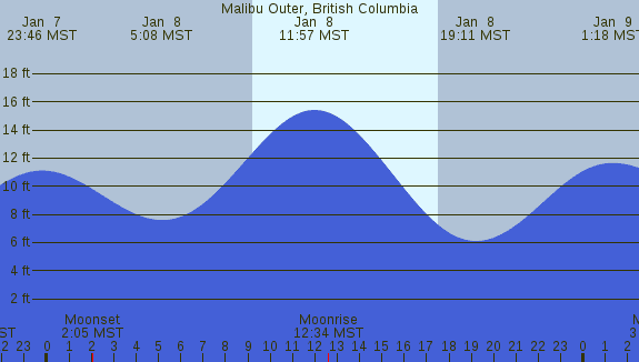 PNG Tide Plot
