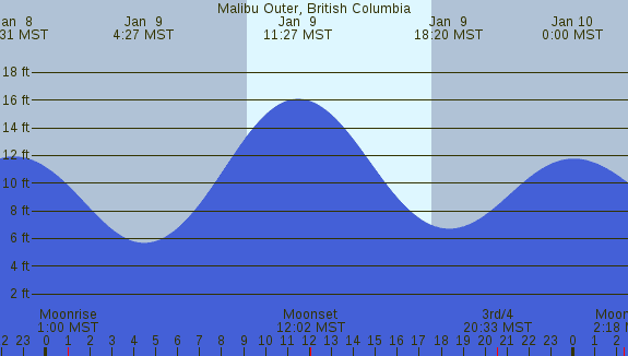 PNG Tide Plot