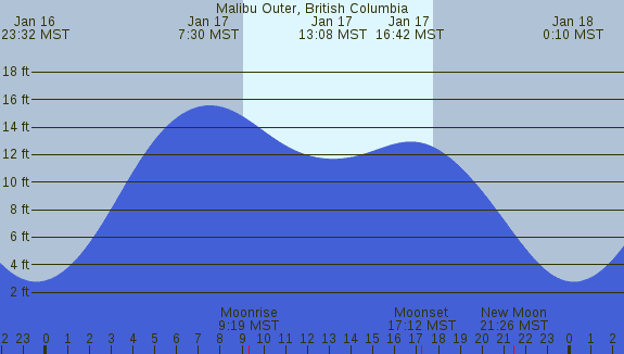 PNG Tide Plot