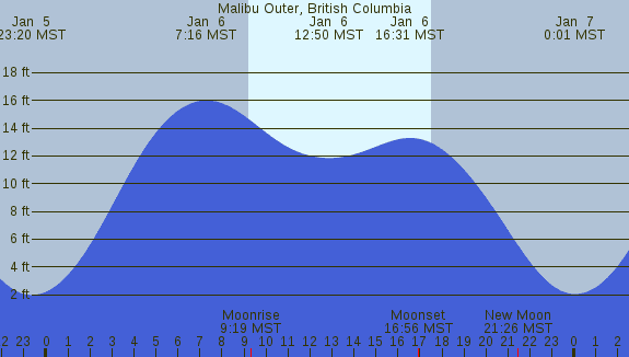 PNG Tide Plot