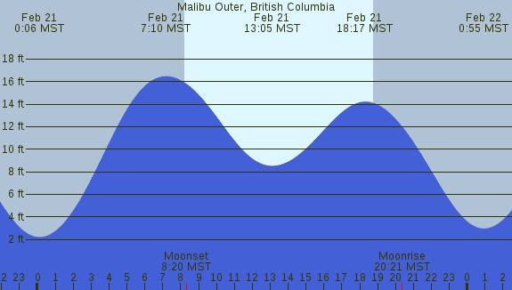 PNG Tide Plot