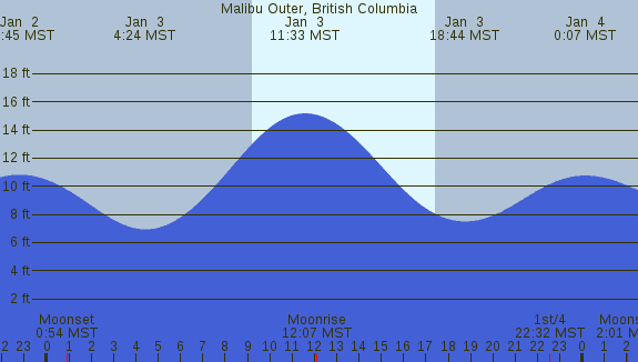 PNG Tide Plot