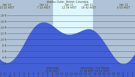 PNG Tide Plot