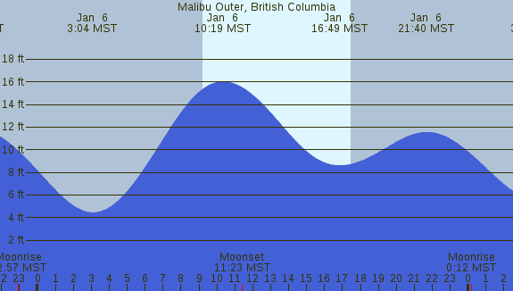 PNG Tide Plot