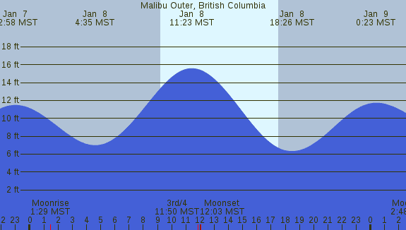 PNG Tide Plot