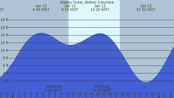 PNG Tide Plot