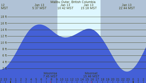 PNG Tide Plot