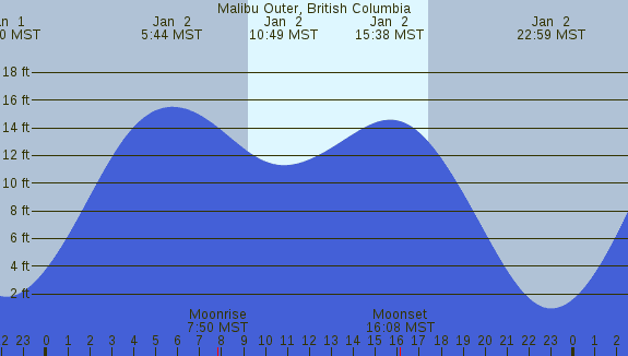 PNG Tide Plot