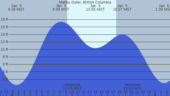 PNG Tide Plot