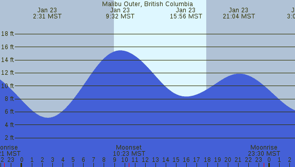 PNG Tide Plot