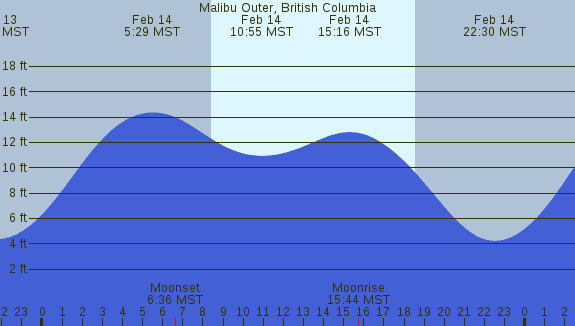 PNG Tide Plot