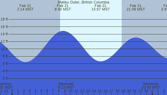 PNG Tide Plot