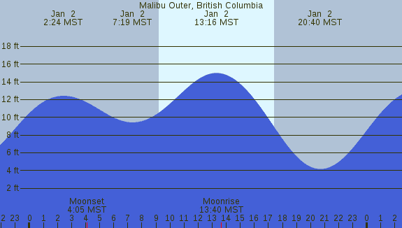 PNG Tide Plot