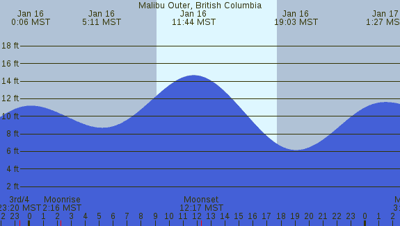 PNG Tide Plot