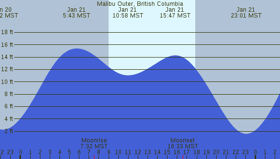 PNG Tide Plot