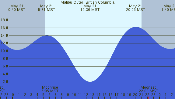 PNG Tide Plot