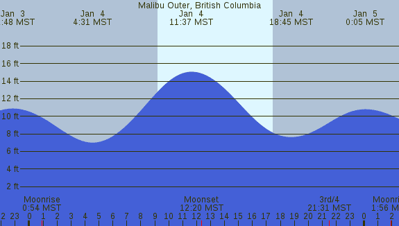 PNG Tide Plot