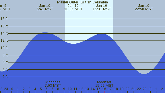 PNG Tide Plot