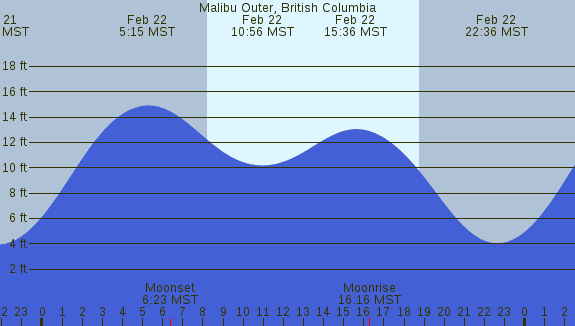 PNG Tide Plot