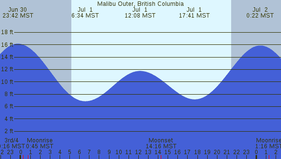 PNG Tide Plot