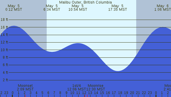 PNG Tide Plot