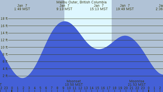 PNG Tide Plot