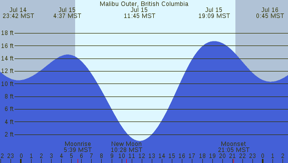 PNG Tide Plot
