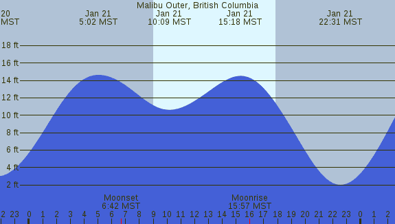 PNG Tide Plot