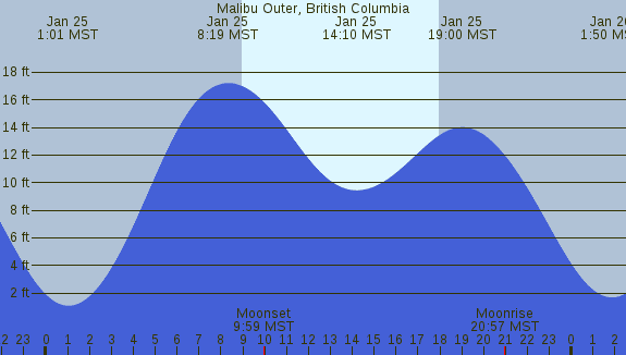 PNG Tide Plot