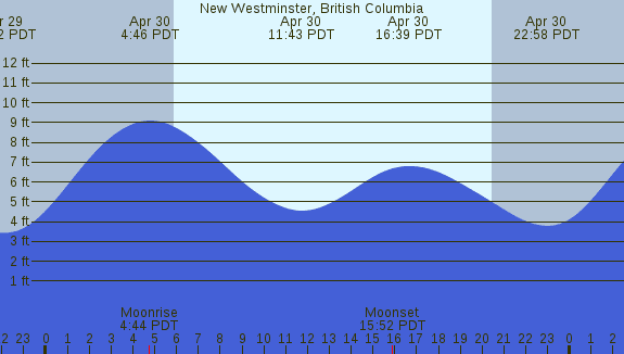 PNG Tide Plot