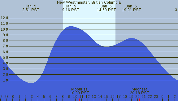 PNG Tide Plot