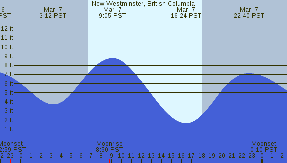 PNG Tide Plot