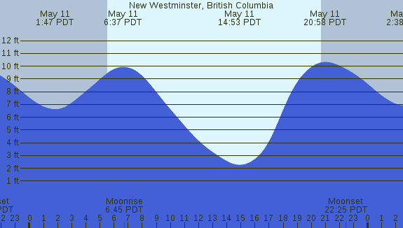 PNG Tide Plot