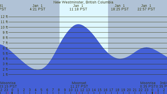 PNG Tide Plot