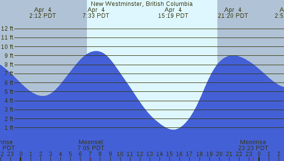 PNG Tide Plot