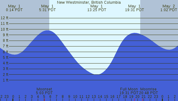 PNG Tide Plot
