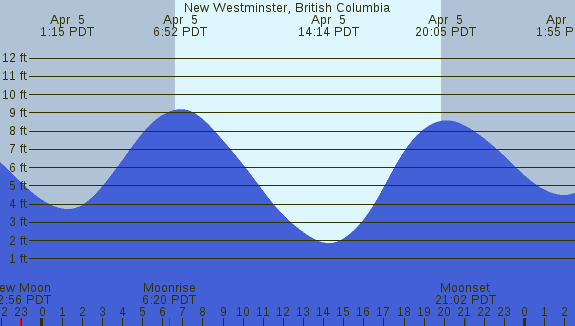PNG Tide Plot
