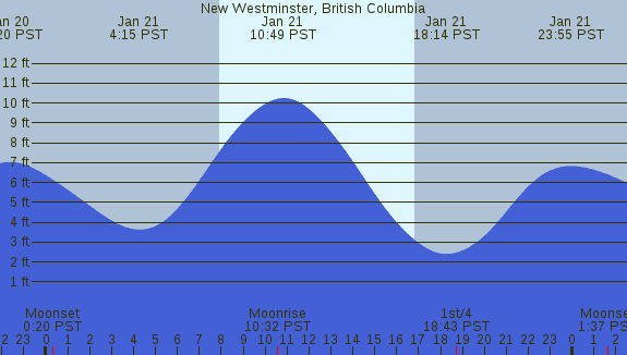 PNG Tide Plot