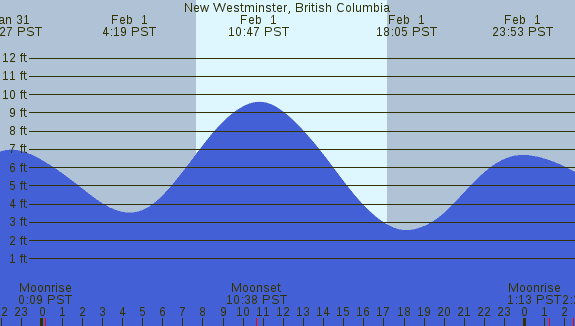 PNG Tide Plot