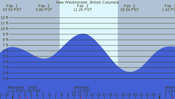 PNG Tide Plot