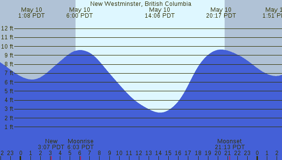 PNG Tide Plot
