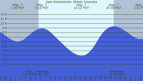 PNG Tide Plot
