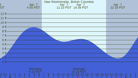 PNG Tide Plot