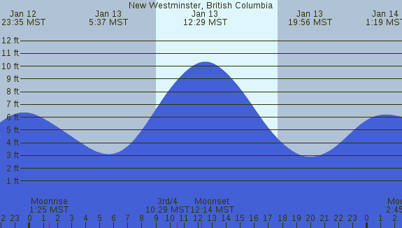 PNG Tide Plot